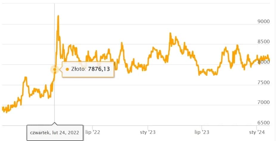 Kalkulator Ceny Złota: Oblicz Wartość Swojego Kruszcu Online