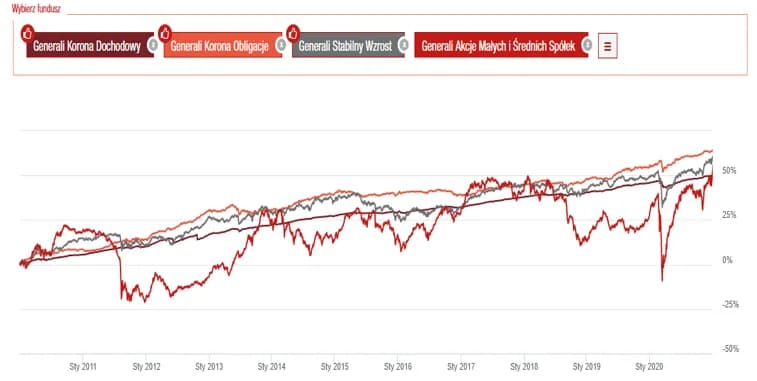 Generali aktywny dochodowy: Jak zacząć inwestować w fundusz oszczędności