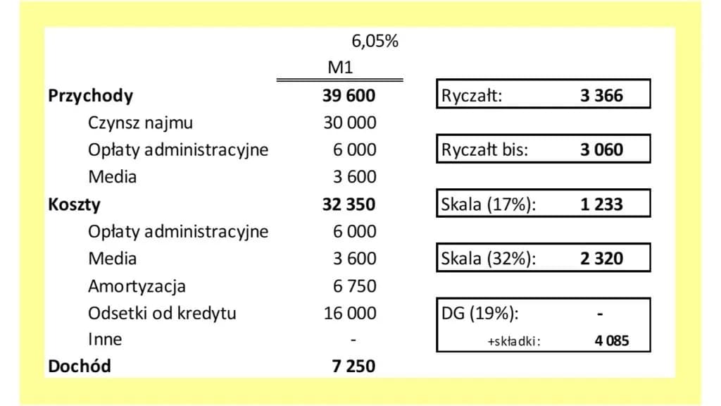 Koszty najmu a podatki: Zaskakujące możliwości odliczenia dla najemców