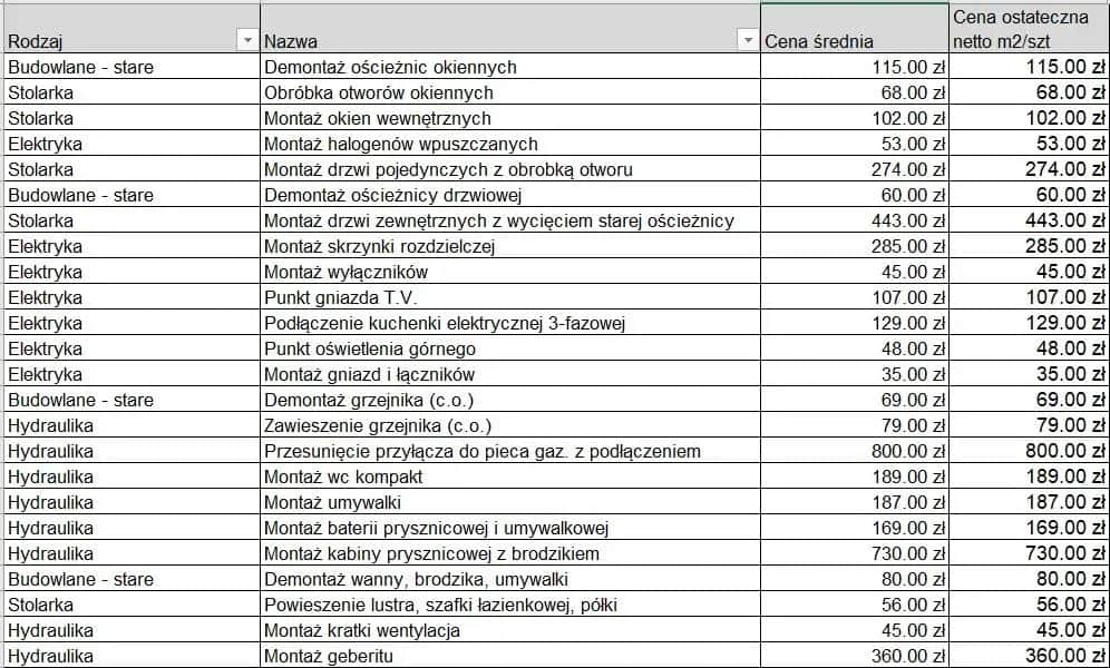 Kosztorys remontu: Wzór Excel do pobrania i wypełnienia