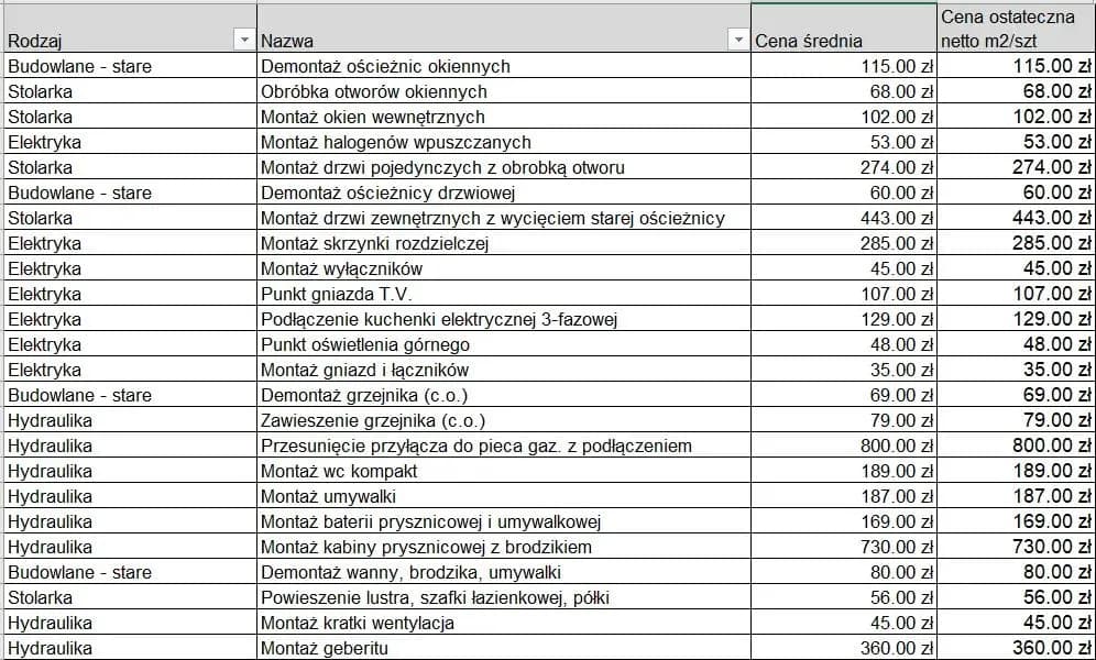 Kosztorys remontu: Wzór Excel do pobrania i wypełnienia