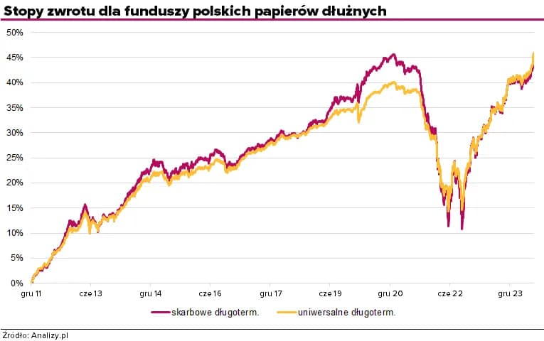Fundusz obligacji długoterminowych: Jak działa i co warto wiedzieć