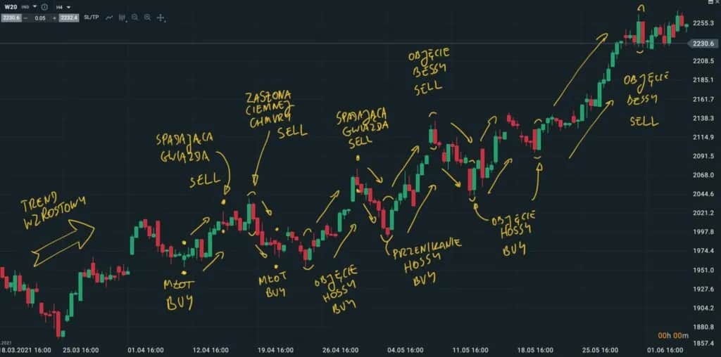 Skuteczne strategie inwestycyjne na giełdzie: zarabiaj mądrze