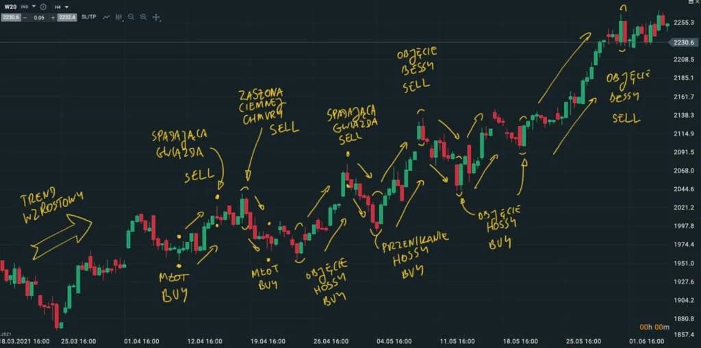 Skuteczne strategie inwestycyjne na giełdzie: zarabiaj mądrze