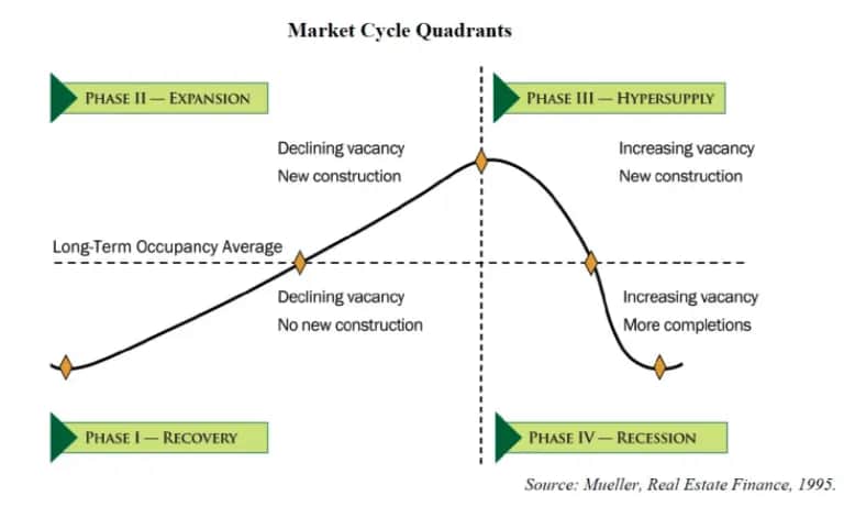 Jak rozpoznać i przewidzieć cykle rynku nieruchomości: kompletna analiza
