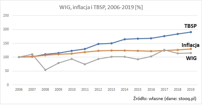 Ile można zarobić na akcjach? Realne zyski i strategie inwestycyjne